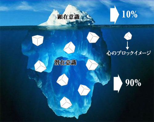 顕在意識と潜在意識